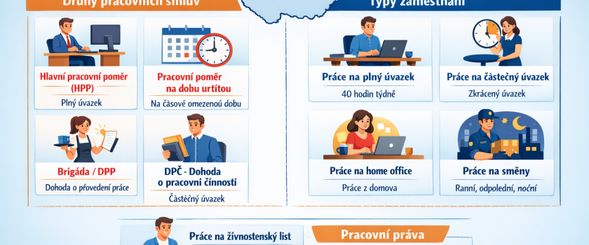 DPČ vs DPP vs HPP: praktický přehled pro uchazeče